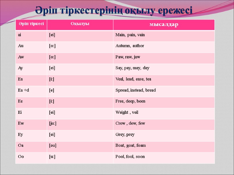 Әріп тіркестерінің оқылу ережесі